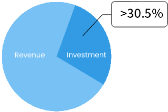The ratio of average annual R&D investment to revenue in recent three years