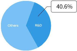 The ratio of R&D investment to revenue in 2019